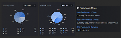 Posting times analytics showing optimal upload scheduling